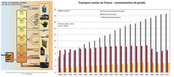 Les carburants moins chers, gazole, fioul moins cher