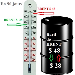 Pétrole brut: Coup de fièvre sur le baril.