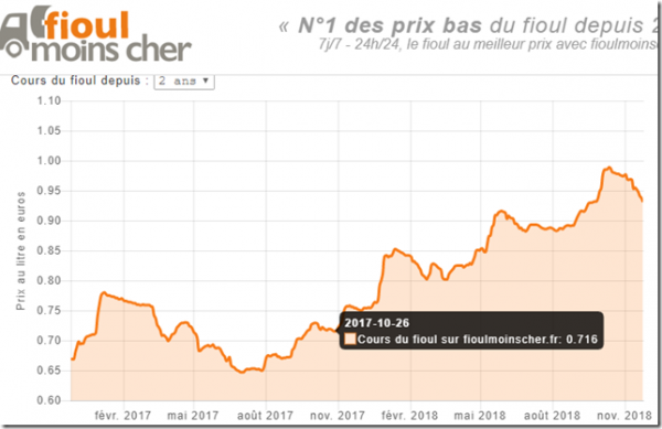 cours évolution fioul domestique 2018