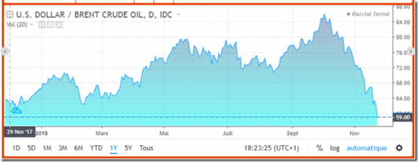 Le pétrole à ses plus bas en 1 an, pourquoi pas le fioul ?