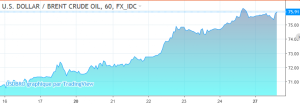 évolution prix pétrole août 2018