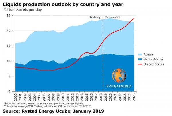 Les USA produiront bientôt plus que les Russes et les Saoudiens réunis