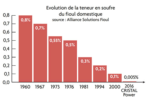 fioul très basse teneur en soufre TBTS