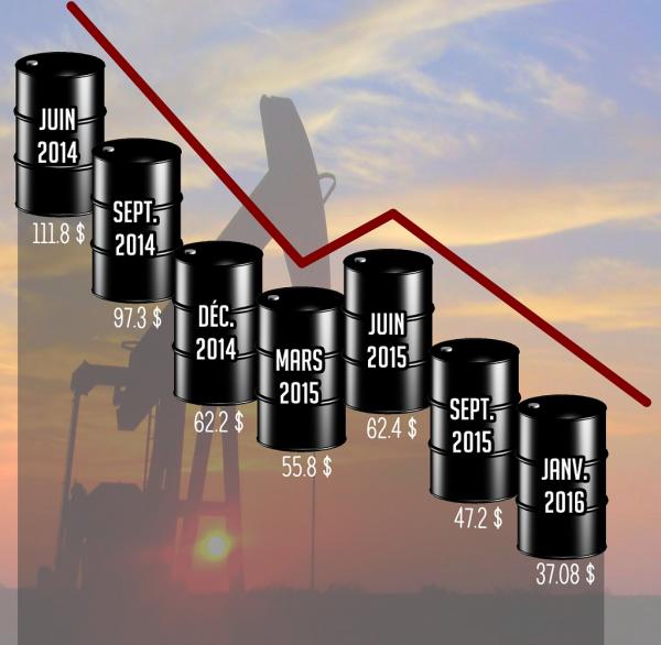 ﻿Le prix baril de pétrole brut WTI a été divisé par trois depuis juin 2014.