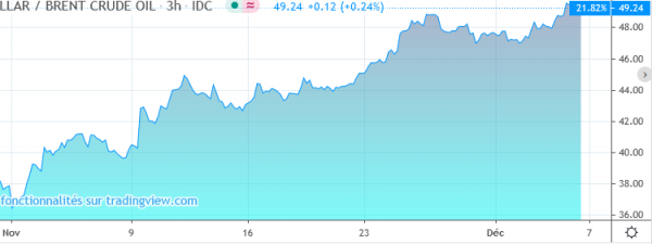 prix du pétrole novembre