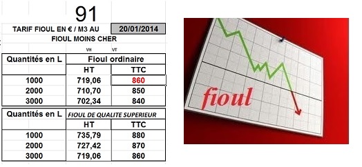 prix et tarif du fioul en baisse dans le 91 essonne