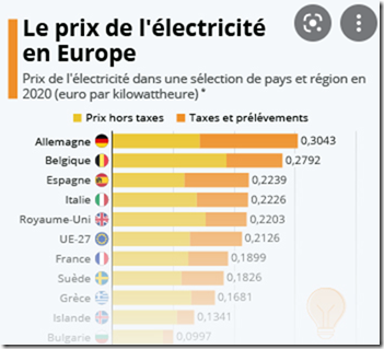 prix électricité europe 2020